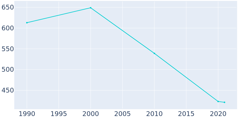 Population Graph For Lisman, 1990 - 2022