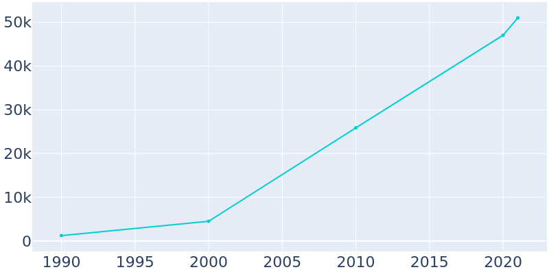 Population Graph For Little Elm, 1990 - 2022