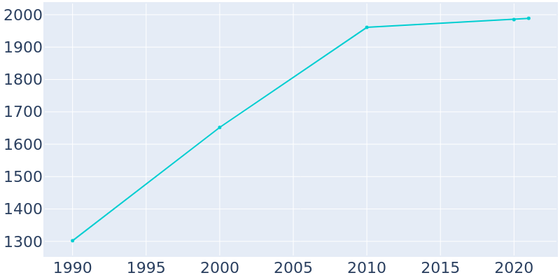 Population Graph For Little River-Academy, 1990 - 2022