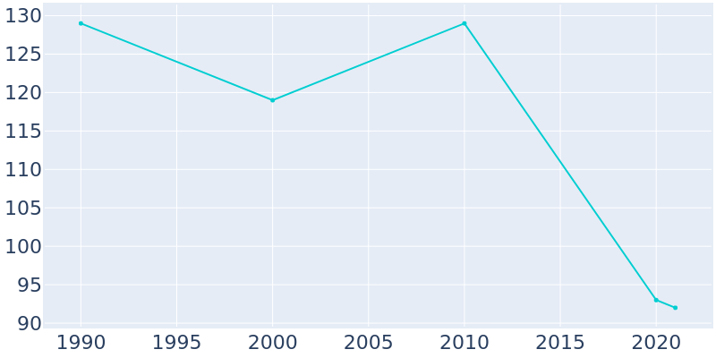 Population Graph For Liverpool, 1990 - 2022