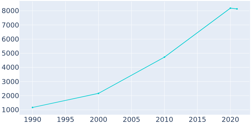 Population Graph For Lochbuie, 1990 - 2022