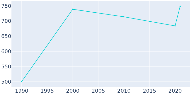 Population Graph For Log Cabin, 1990 - 2022