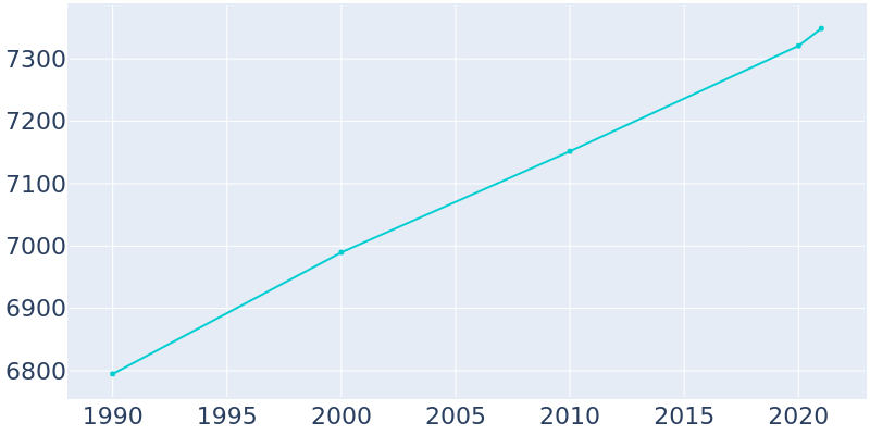 Population Graph For Logan, 1990 - 2022