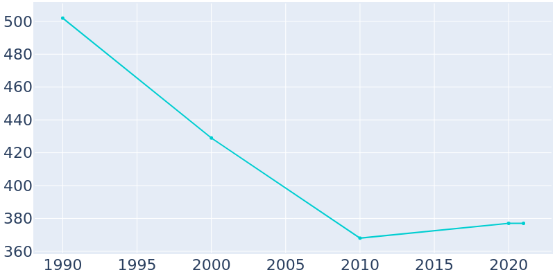 Population Graph For Lohrville, 1990 - 2022