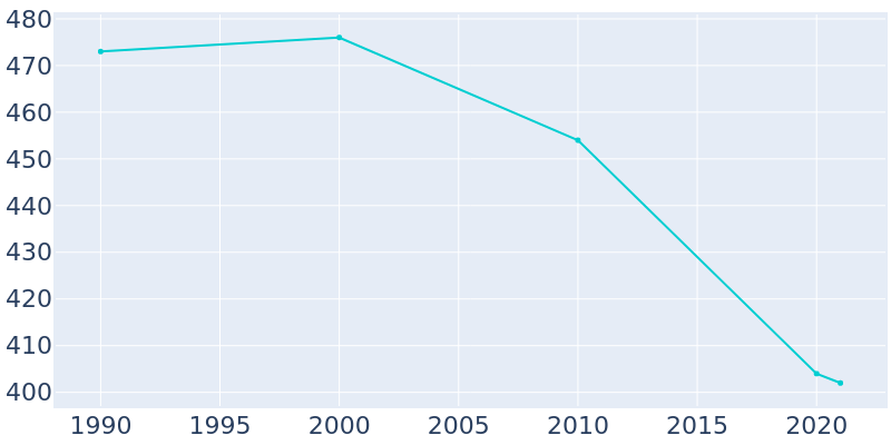Population Graph For Lomax, 1990 - 2022