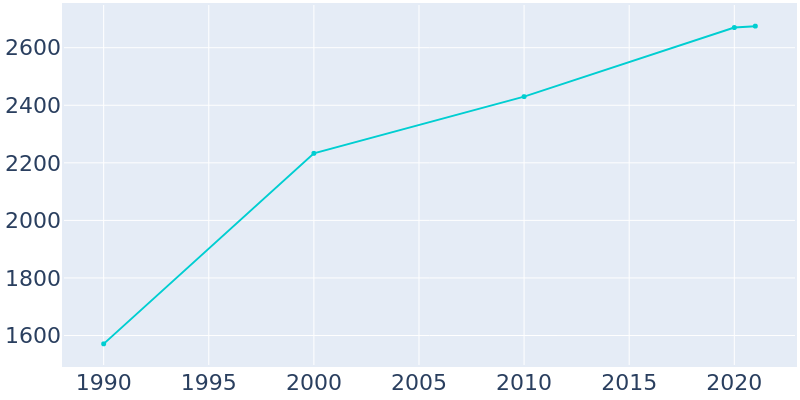 Population Graph For Lomira, 1990 - 2022