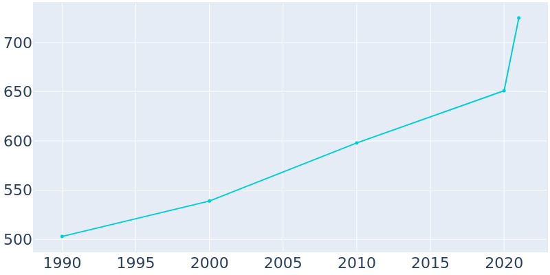 Population Graph For Lone Oak, 1990 - 2022