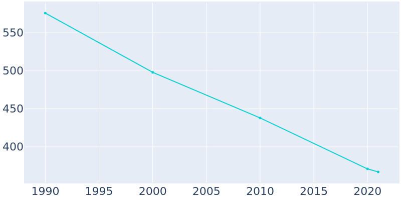 Population Graph For Lone Wolf, 1990 - 2022