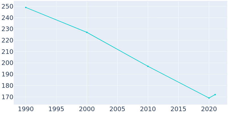 Population Graph For Long Creek, 1990 - 2022