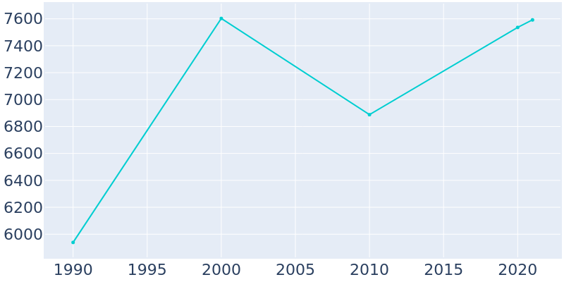 Population Graph For Longboat Key, 1990 - 2022