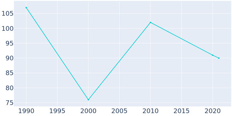 Population Graph For Longtown, 1990 - 2022