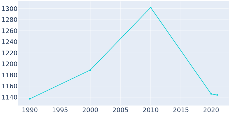 Population Graph For Loretto, 1990 - 2022