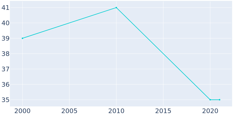 Population Graph For Lorton, 2000 - 2022