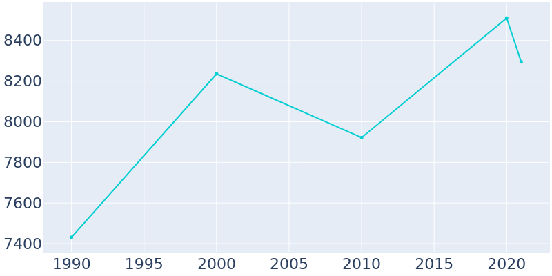 Population Graph For Los Altos Hills, 1990 - 2022