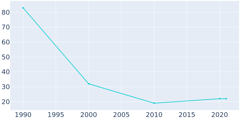 Population Graph For Los Ybanez, 1990 - 2022