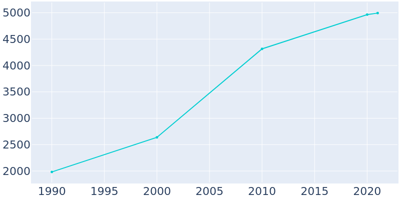 Population Graph For Louisburg, 1990 - 2022