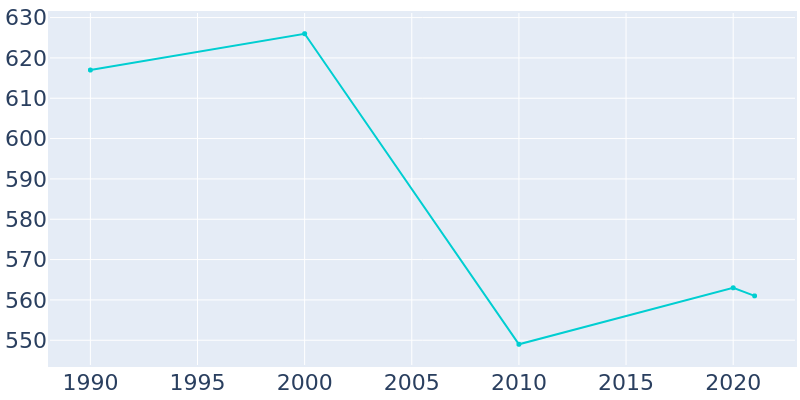 Population Graph For Lowell, 1990 - 2022