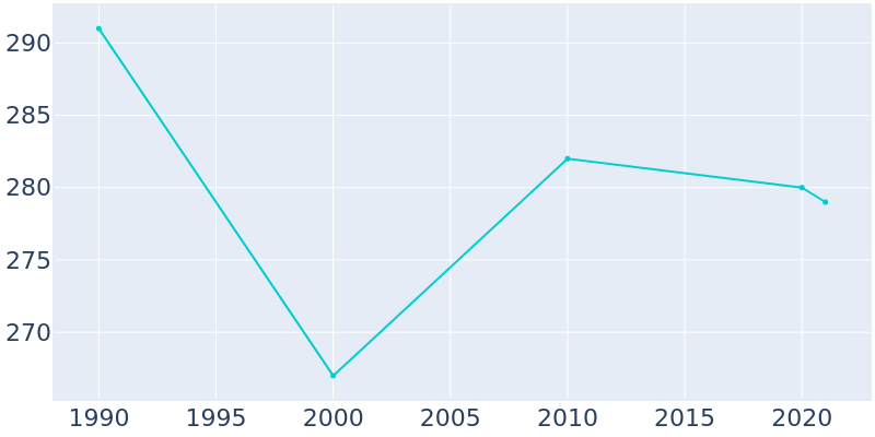 Population Graph For Lower Kalskag, 1990 - 2022