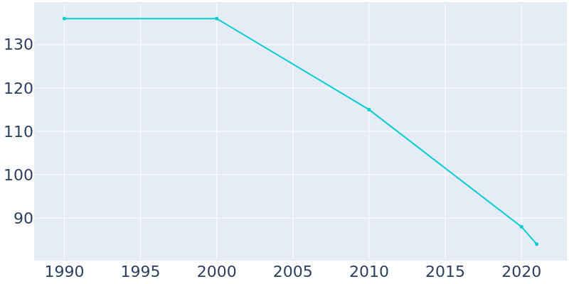 Population Graph For Lowndesboro, 1990 - 2022