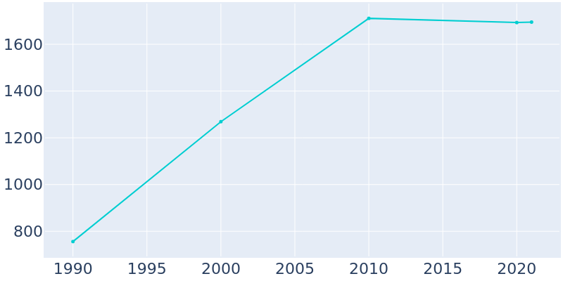 Population Graph For Lowry Crossing, 1990 - 2022