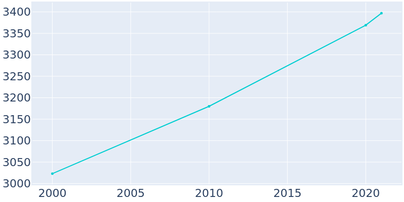 Population Graph For Loxahatchee Groves, 2000 - 2022