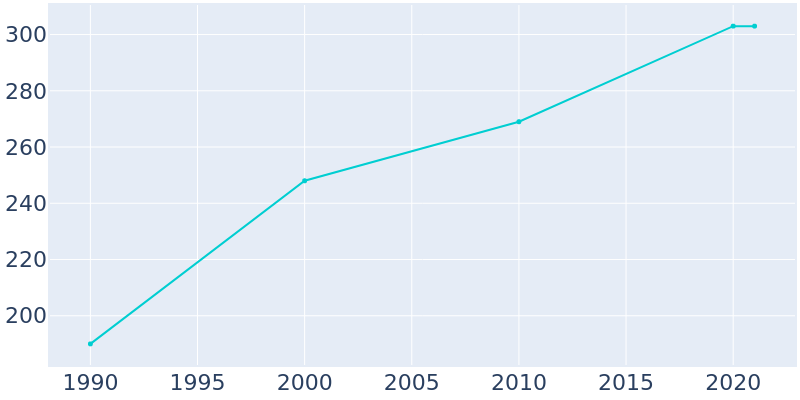 Population Graph For Luana, 1990 - 2022