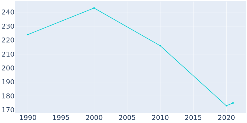 Population Graph For Lucas, 1990 - 2022