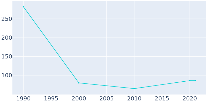 Population Graph For Luke, 1990 - 2022