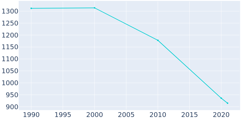 Population Graph For Luxora, 1990 - 2022