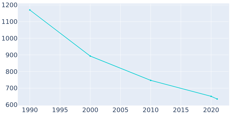 Population Graph For Lynch, 1990 - 2022