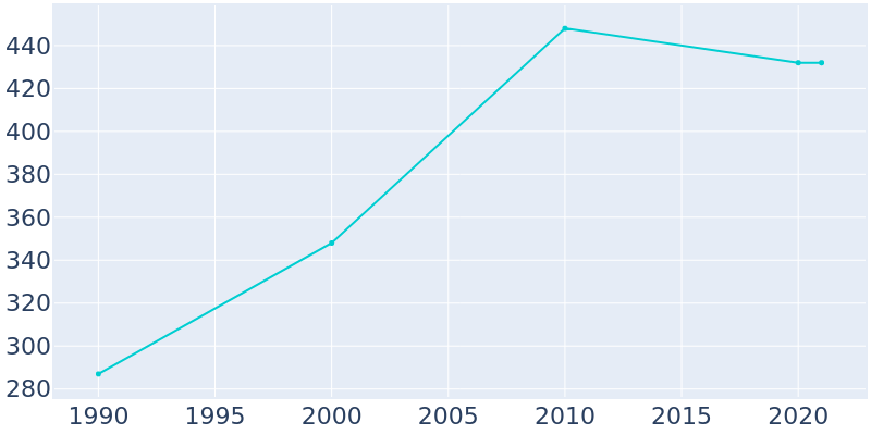 Population Graph For Lynd, 1990 - 2022