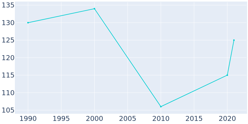 Population Graph For Lynndyl, 1990 - 2022