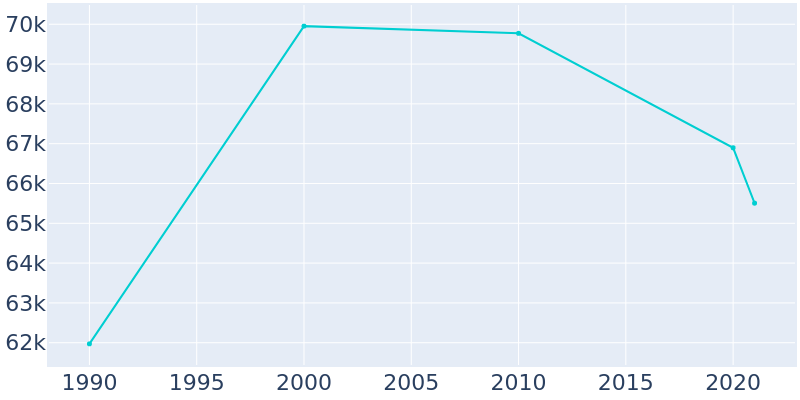 Population Graph For Lynwood, 1990 - 2022