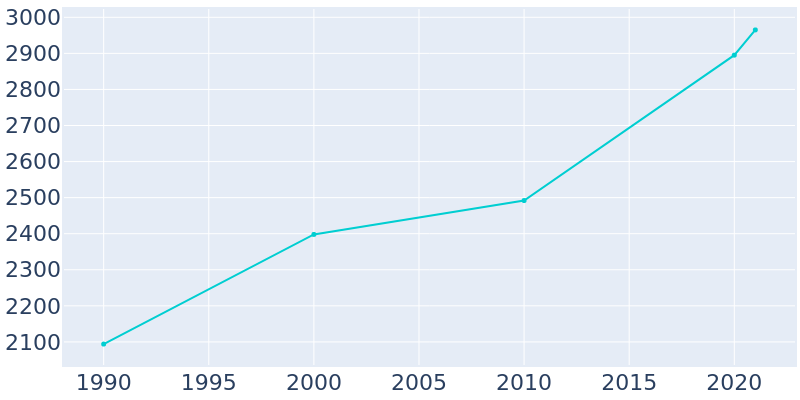 Population Graph For Lytle, 1990 - 2022
