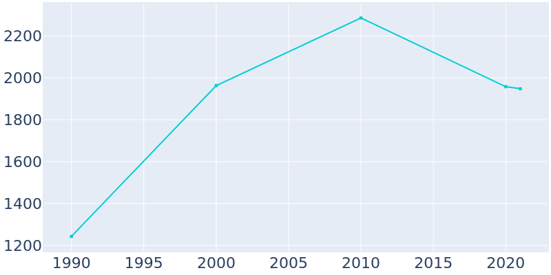 Population Graph For Mabton, 1990 - 2022