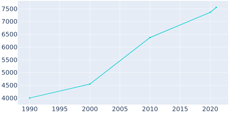 Population Graph For Macclenny, 1990 - 2022