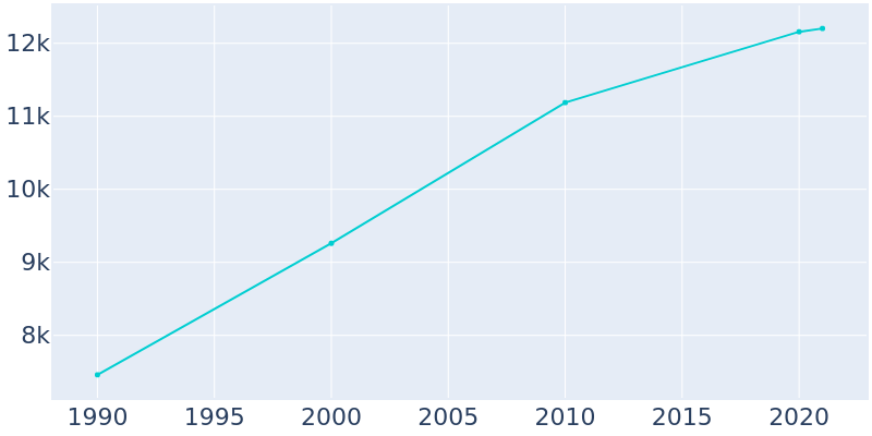 Population Graph For Macedonia, 1990 - 2022
