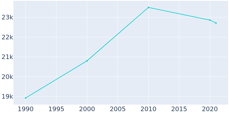 Population Graph For Machesney Park, 1990 - 2022