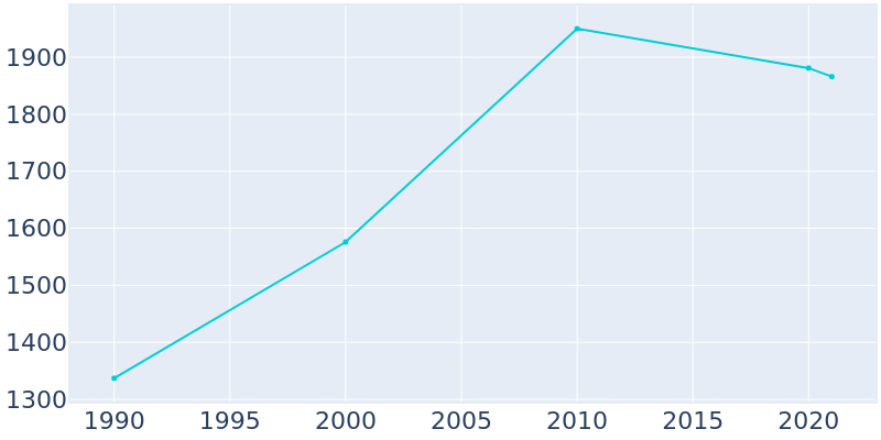 Population Graph For Mackinaw, 1990 - 2022