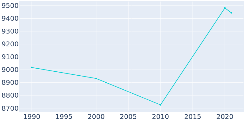 Population Graph For Madeira, 1990 - 2022