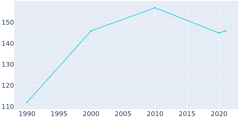 Population Graph For Maeystown, 1990 - 2022