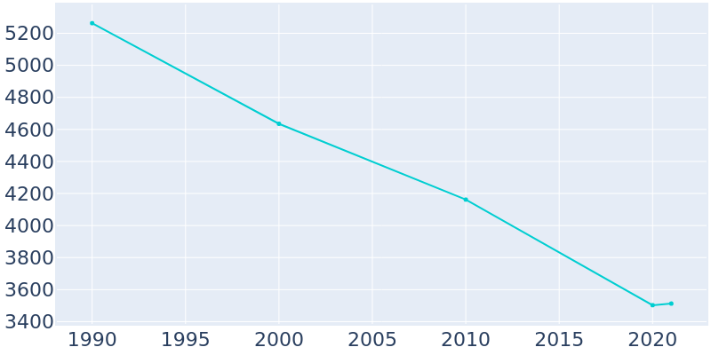 Population Graph For Mahanoy City, 1990 - 2022