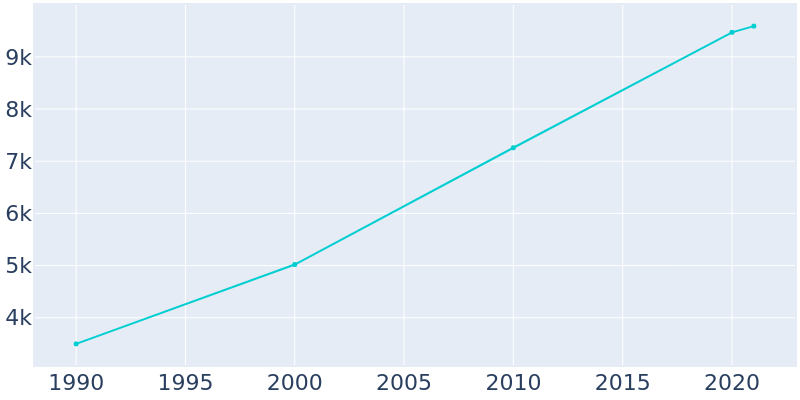 Population Graph For Mahomet, 1990 - 2022