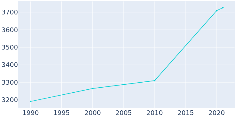 Population Graph For Maiden, 1990 - 2022