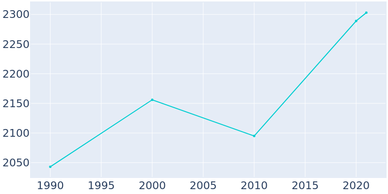 Population Graph For Malad City, 1990 - 2022