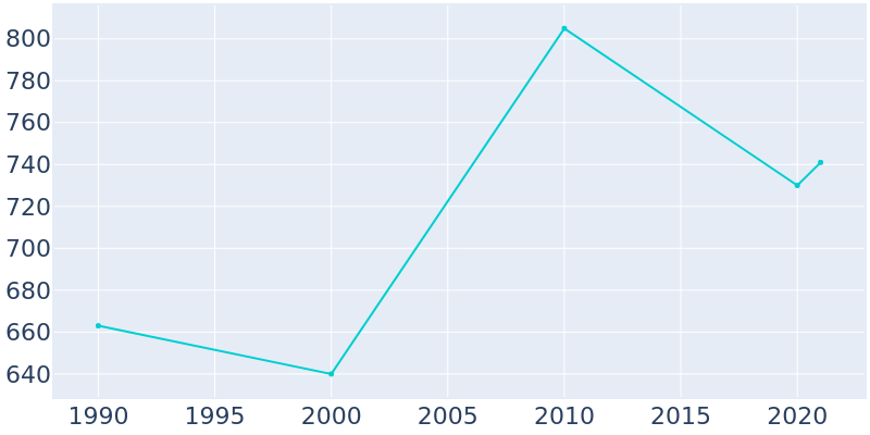 Population Graph For Malin, 1990 - 2022