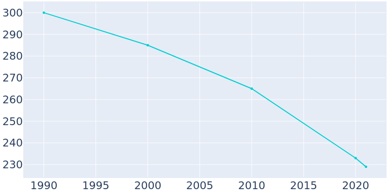 Population Graph For Malinta, 1990 - 2022