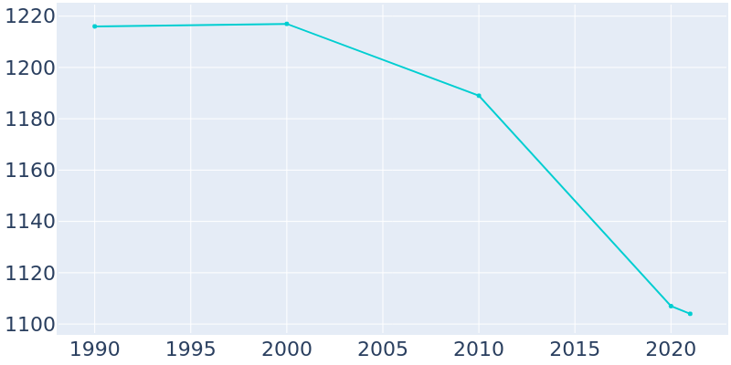 Population Graph For Malvern, 1990 - 2022