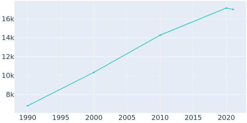 Population Graph For Manassas Park, 1990 - 2022