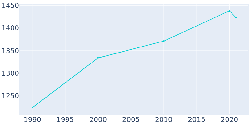 Population Graph For Manawa, 1990 - 2022